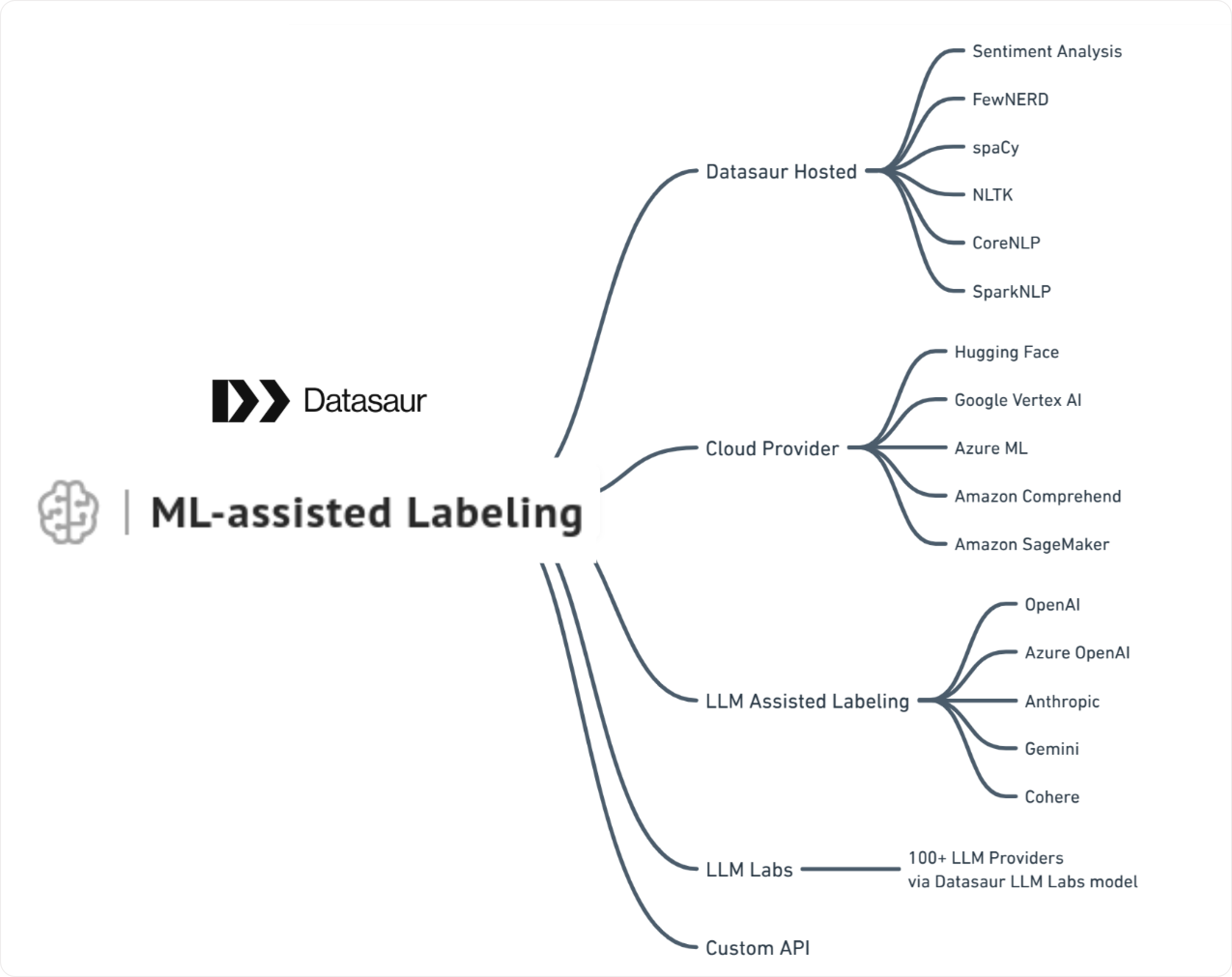 Tree-diagram image of ML-assisted Labeling provider in Datasaur